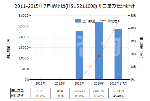 2011-2015年7月植物蠟(HS15211000)進(jìn)口量及增速統(tǒng)計(jì)